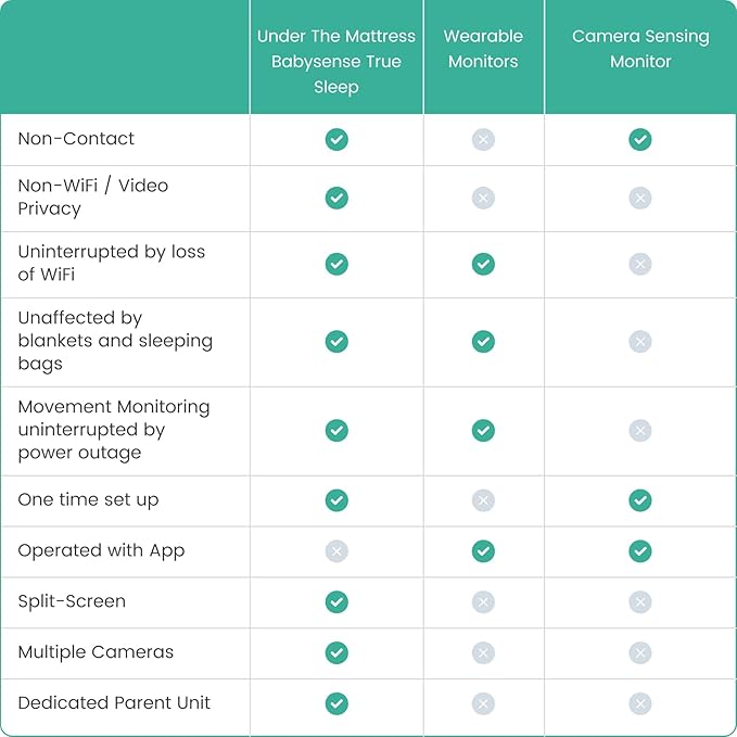 Babysense True Sleep HD Video Baby Monitor with Camera and Audio & Baby Sleep Breathing Movement Monitor, No Wifi, Non Wearable Non Contact Monitoring with 2 Under-Mattress Sensors, Full Crib Coverage