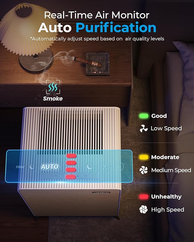 Air Purifiers for Home Large Room Up to 2250 ft² - Remove 99% of Smoke Allergies Pet Dander Odor - Dual 3-Stage Filters of Washable Pre-Filters and True HEPA Filters with AQI, Auto Mode